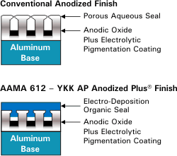 aluminum finishes