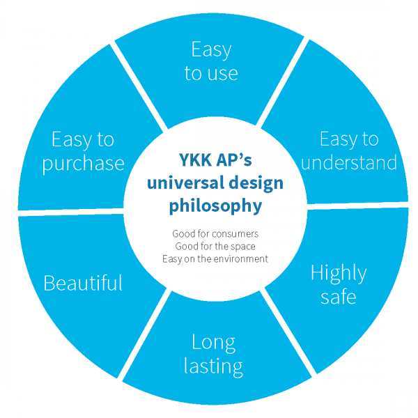 YKK_AP_Universal_Design_Cycle